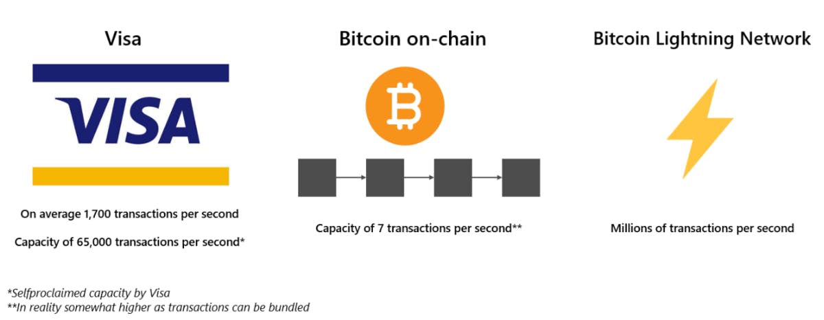 Lightning network vs Bitcoin vs Visan | Source: Bitcoin Magazine