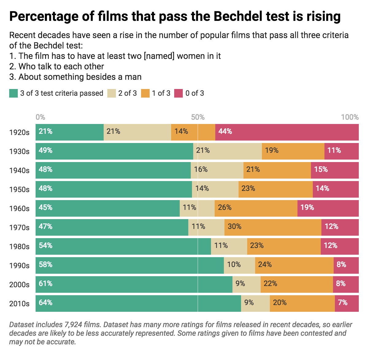 Источник: https://bechdeltest.com/