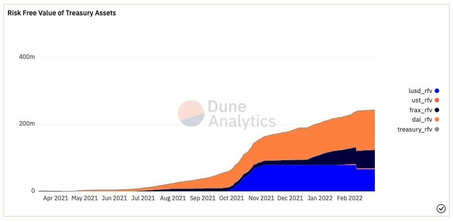 Area graph showing Olympus DAO's stablecoin reserves broken into DAI, UST etc