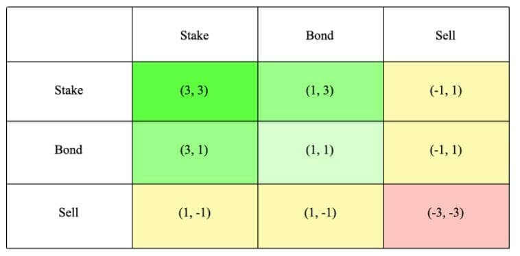 Table showing the rewards and losses for each actor in Olympus DAOs (3,3) model