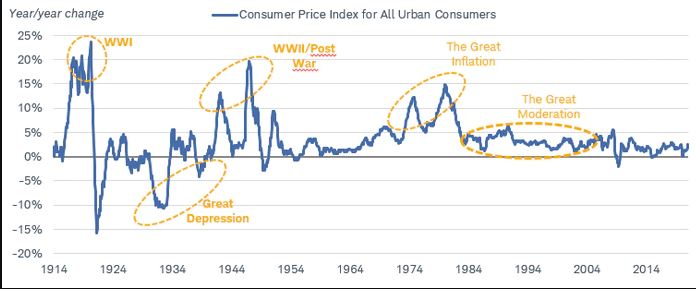 График 3: Исторические всплески инфляции Источник: Bloomberg, с использованием месячных данных по состоянию на 31 января 2021 года. ИПЦ городских потребителей США г/г NSA (индекс ИПЦ г/г). (Schwab.com)