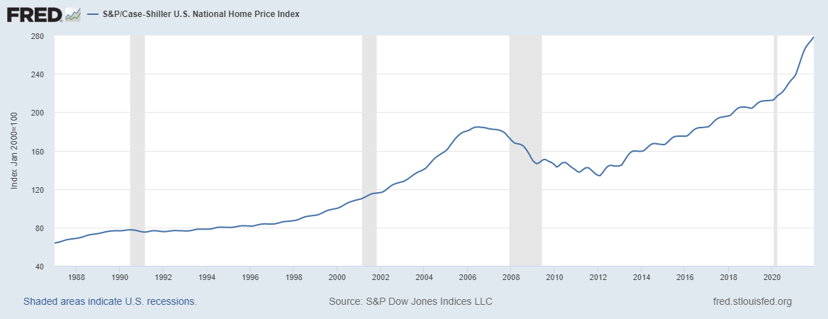 Graph 4: US National home price index, data by the St Louis Fed