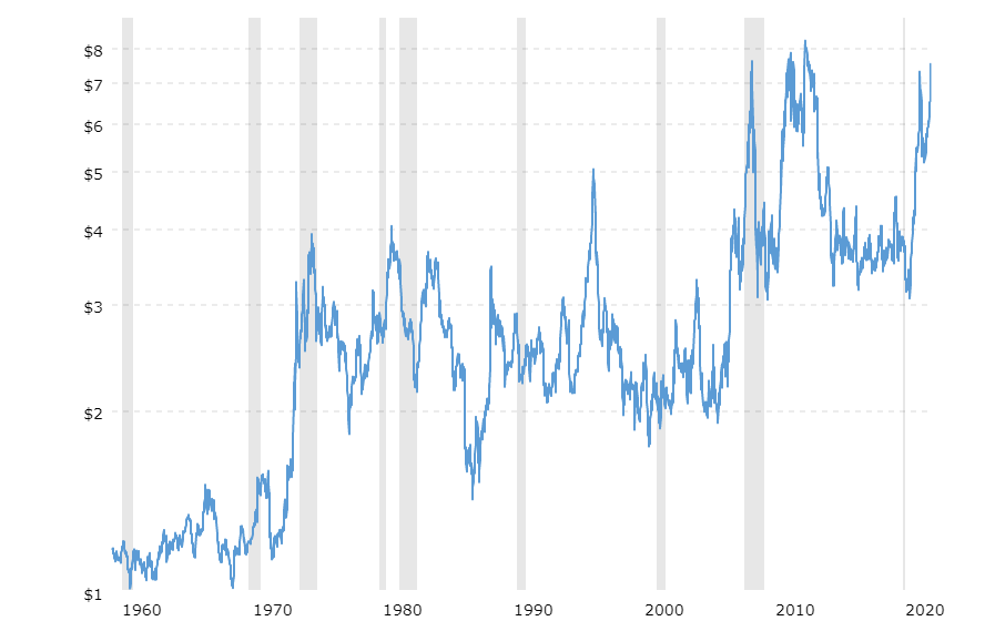 Graph 6: Corn prices, 59 year historical chart (Source Macrotrends)