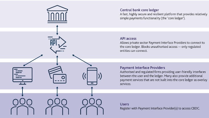 An overview of the CBDC ecosystem. Source: Suerf.org