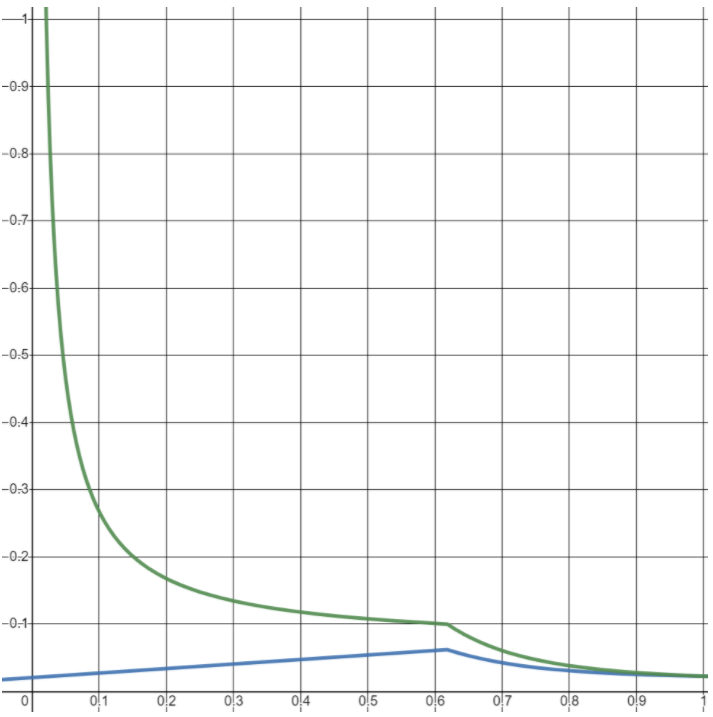 the relationship between stake rate and inflation and stake returns