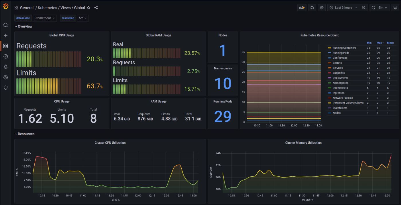Grafana - Prometheus K8s Dashboard