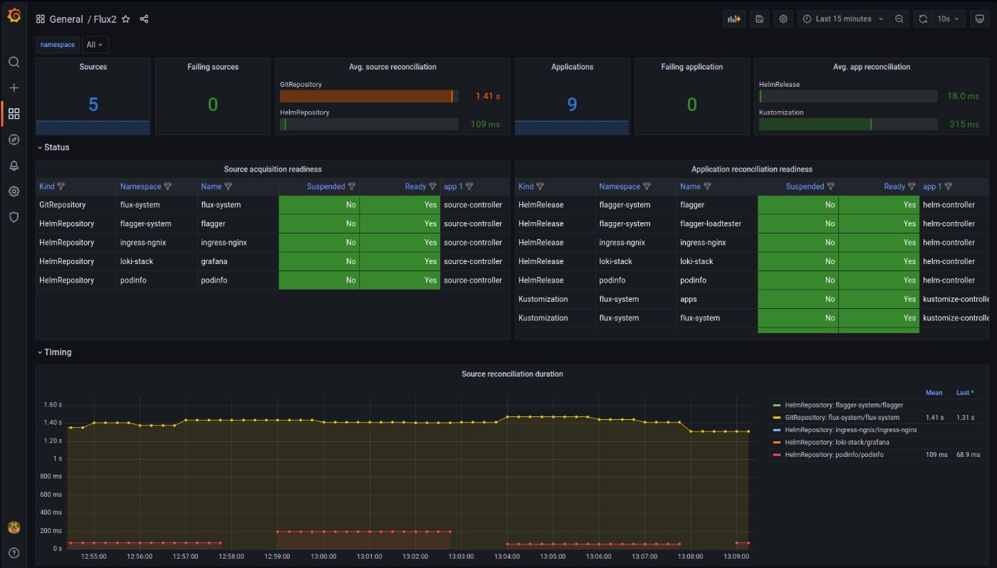 Grafana - Prometheus FluxCD Dashboard