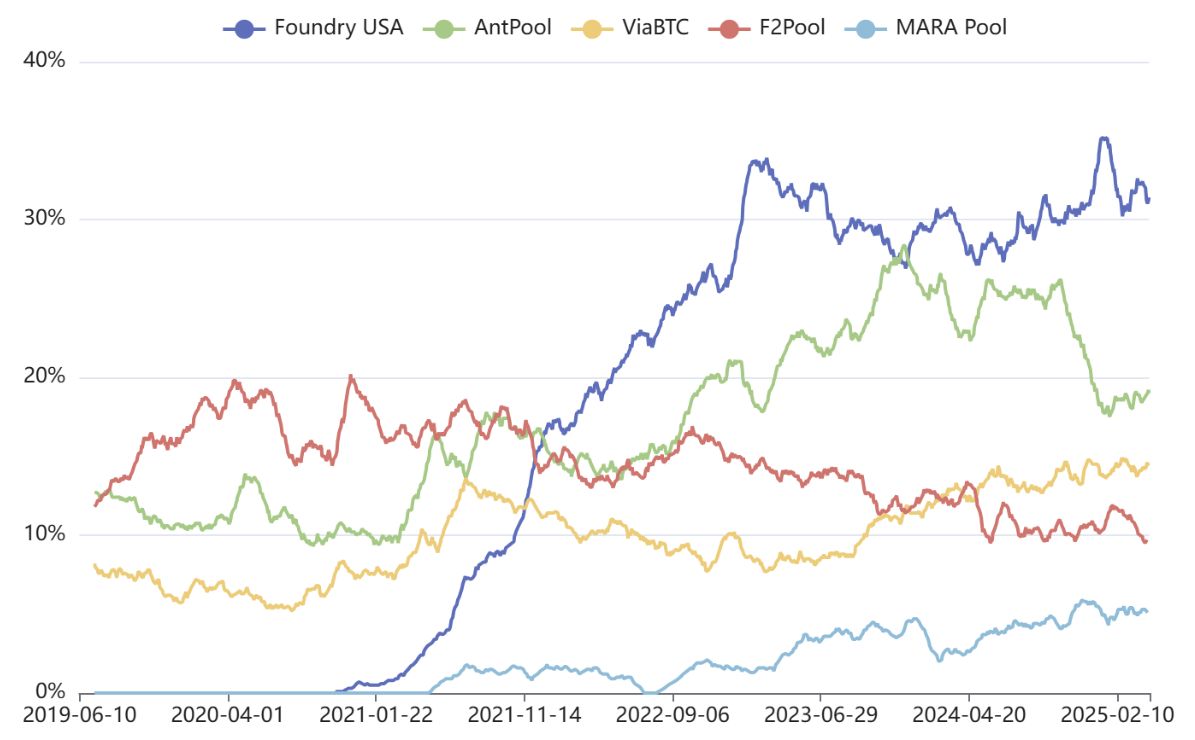 Special attention should be paid to MARA Pool, a private pool that appeared in 2021.