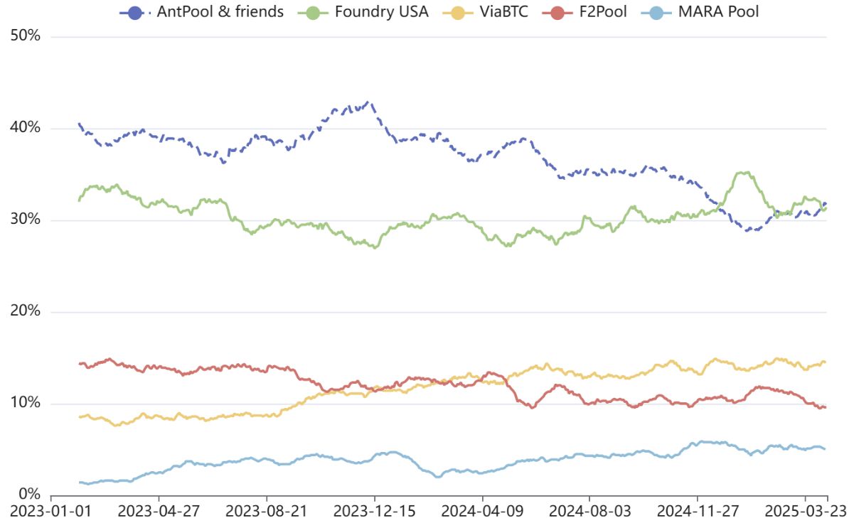 Role of AntPool. Data based on https://blockchair.com/bitcoin/charts