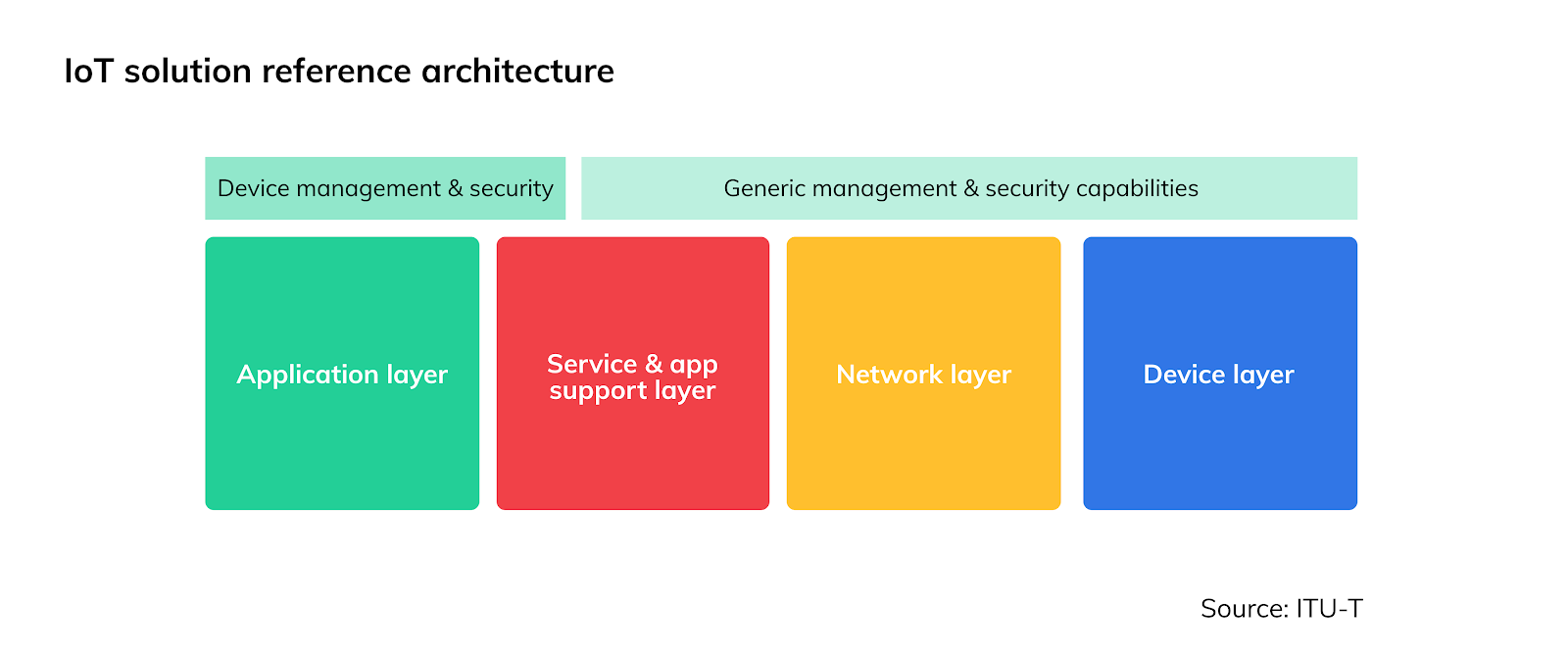 IoT reference architecture. Source: ITU-T
