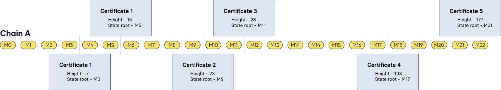 Figure 3: Our example scenario sketching chain A, the CCMs included in the outbox (M0, M1, ...), and the generated certificates (in green boxes).