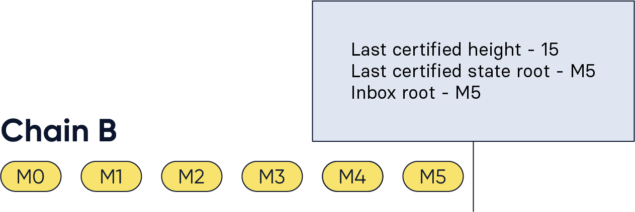 Figure 4: Initial setting of chain B, the receiving chain, for our example. The CCMs up to M5 have been included in the inbox and the chain data is shown in the green box.