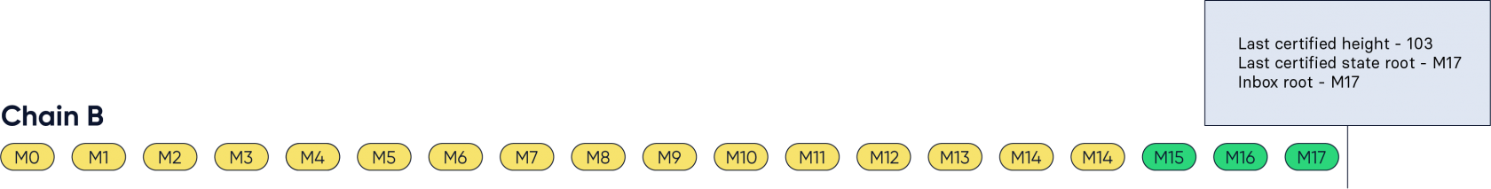 Figure 10: The CCMs M15 to M17 are now included in the inbox.