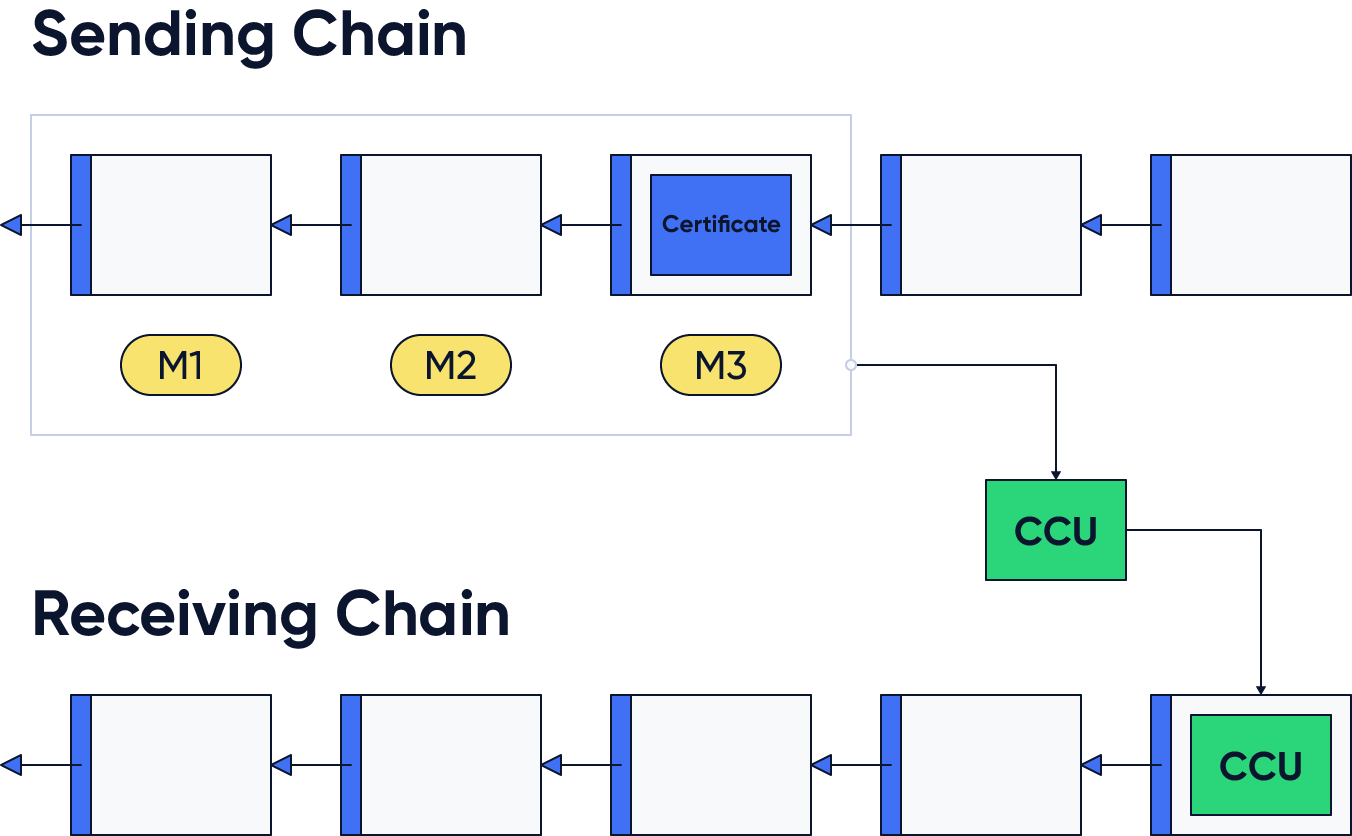 Figure 1: Cross-chain messages M1 to M3 are included in the sending chain along with a certificate. They are then combined in a cross-chain update and included in the receiving chain.