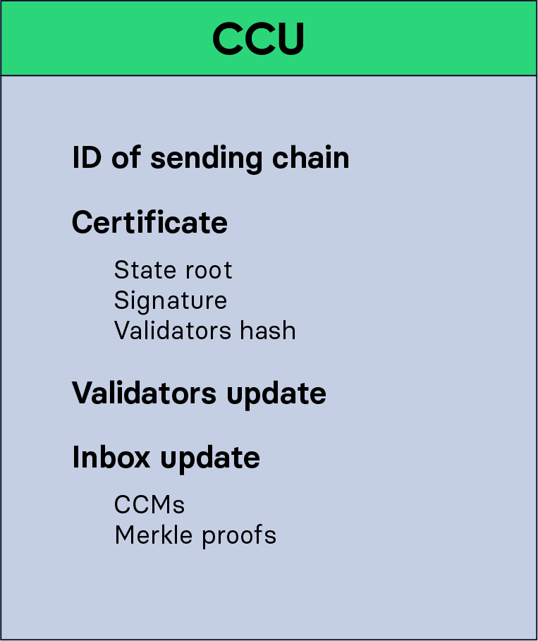 Figure 2: A CCU contains the following properties: the ID of the sending chain, the certificate, the validator update, and the inbox update. The certificate contains the certified state root, a signature guaranteeing the validity of the certificate, and the hash of the validators set endorsed to sign the next certificate from this chain. The validator update describes how the validator set stored in the chain data must be updated to match the validator hash. The inbox update contains the transmitted CCMs, and the necessary Merkle proofs that those messages are part of the certified state root.