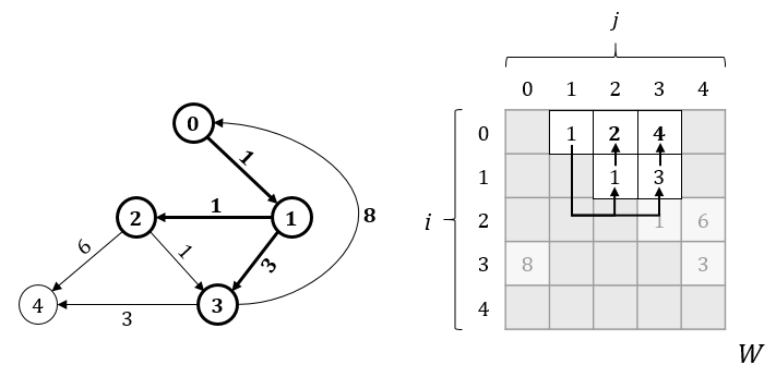 Picture 2. Illustration of finding all paths from vertex 0 to vertexes adjacent to vertex 1.