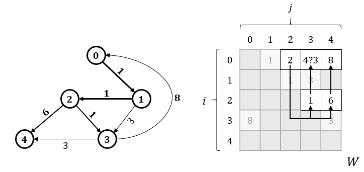 Picture 3. Illustration of a situation, where search from vertex 0 through vertex 2 revealed an additional, shorter path to vertex 3.