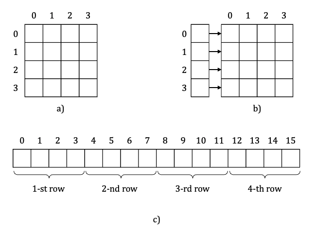 Picture 4. Multiple representations of a matrix. a) imaginary “square” representation; b) array of array representation; c) lineal array representation.