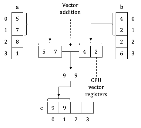 Picture 6. Oversimplified illustration of vectored for loop iteration execution on CPU level.