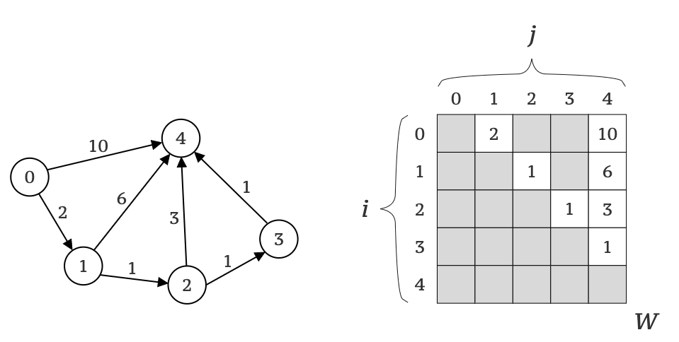 Picture 1. Representation of a directed, weighted graph of 5 vertexes in visual form (on the left) and weighted matrix form (on the right).