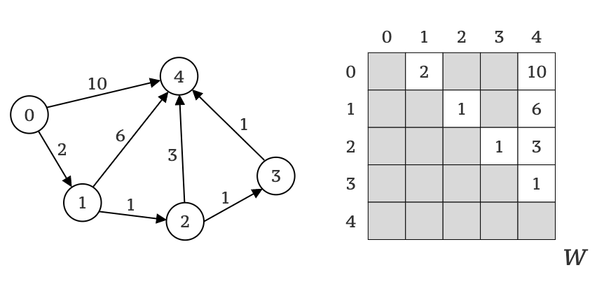 Picture 2. A directed, weighted graph of 5 vertexes (on the left) and his weight matrix (on the right)