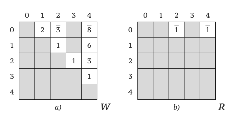 Picture 3. Content of matrices W (a) and R (b) after executing Floyd-Warshall algorithm with k = 1, i = 1 and j = 2,4. The new or updated values are overlined.