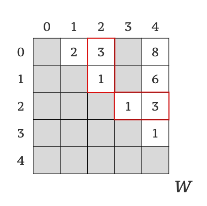 Picture 4. Highlighted paths to / from vertex 2 from / to other vertexes in a graph.