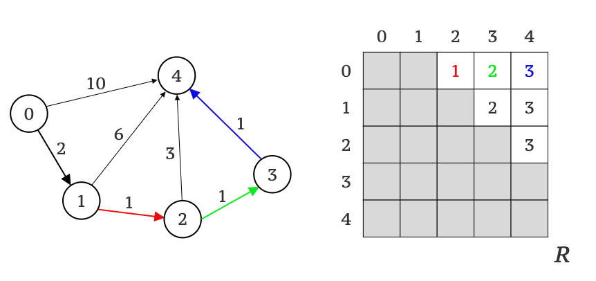 Picture 8. Illustration of rebuild of route from vertex 0 to vertex 4 visualised with colours on both graph G (on the left) and matrix R (on the right).