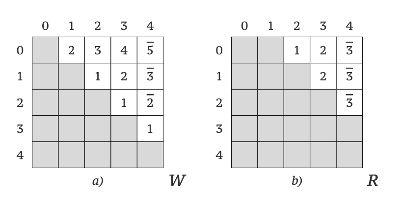 Picture 7. Content of matrices W (a) and R (b) after executing Floyd-Warshall algorithm with k = 3, i = 0,1,2 and j = 4. The new or updated values are overlined.