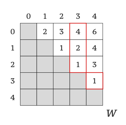 Picture 6. Highlighted paths to / from vertex 3 from / to other vertexes in a graph.