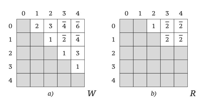 Picture 5. Content of matrices W (a) and R (b) after executing Floyd-Warshall algorithm with k = 2, i = 0,1 and j = 3,4. The new or updated values are overlined.