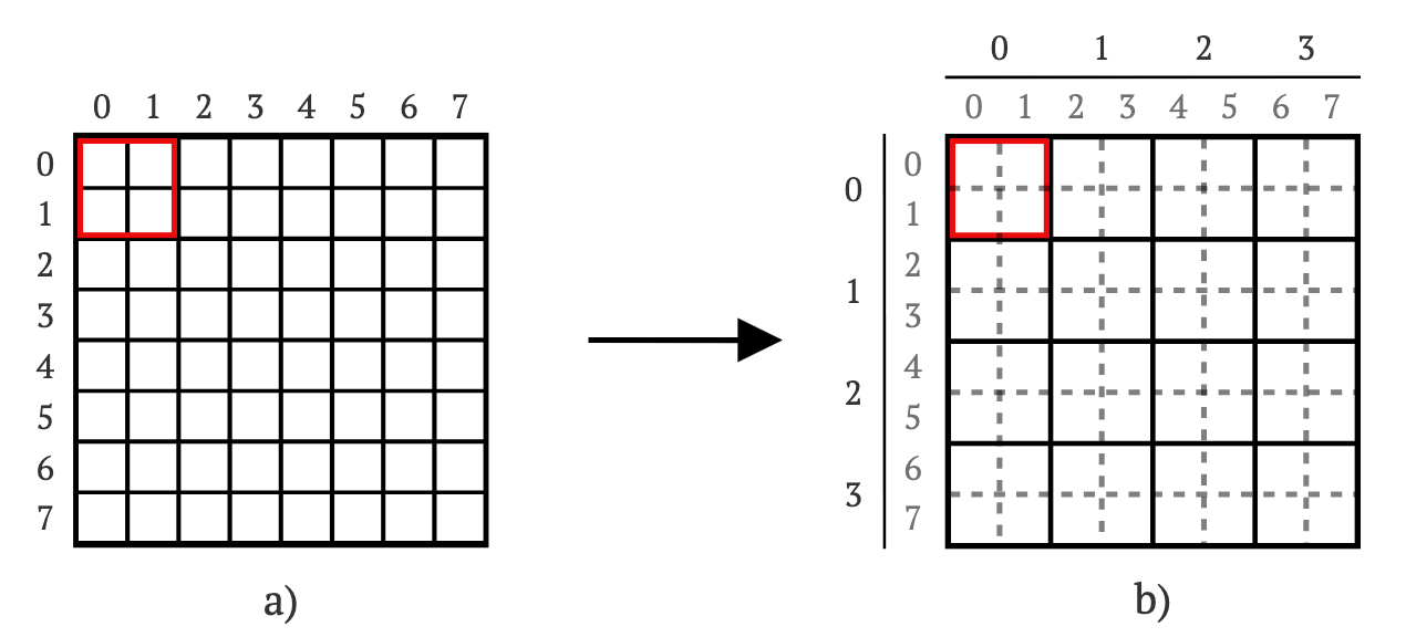 Picture 1. Illustrations of the process of splitting the 8×8 weight matrix W (a) into a 4×4 matrix of 2×2 blocks B (b).