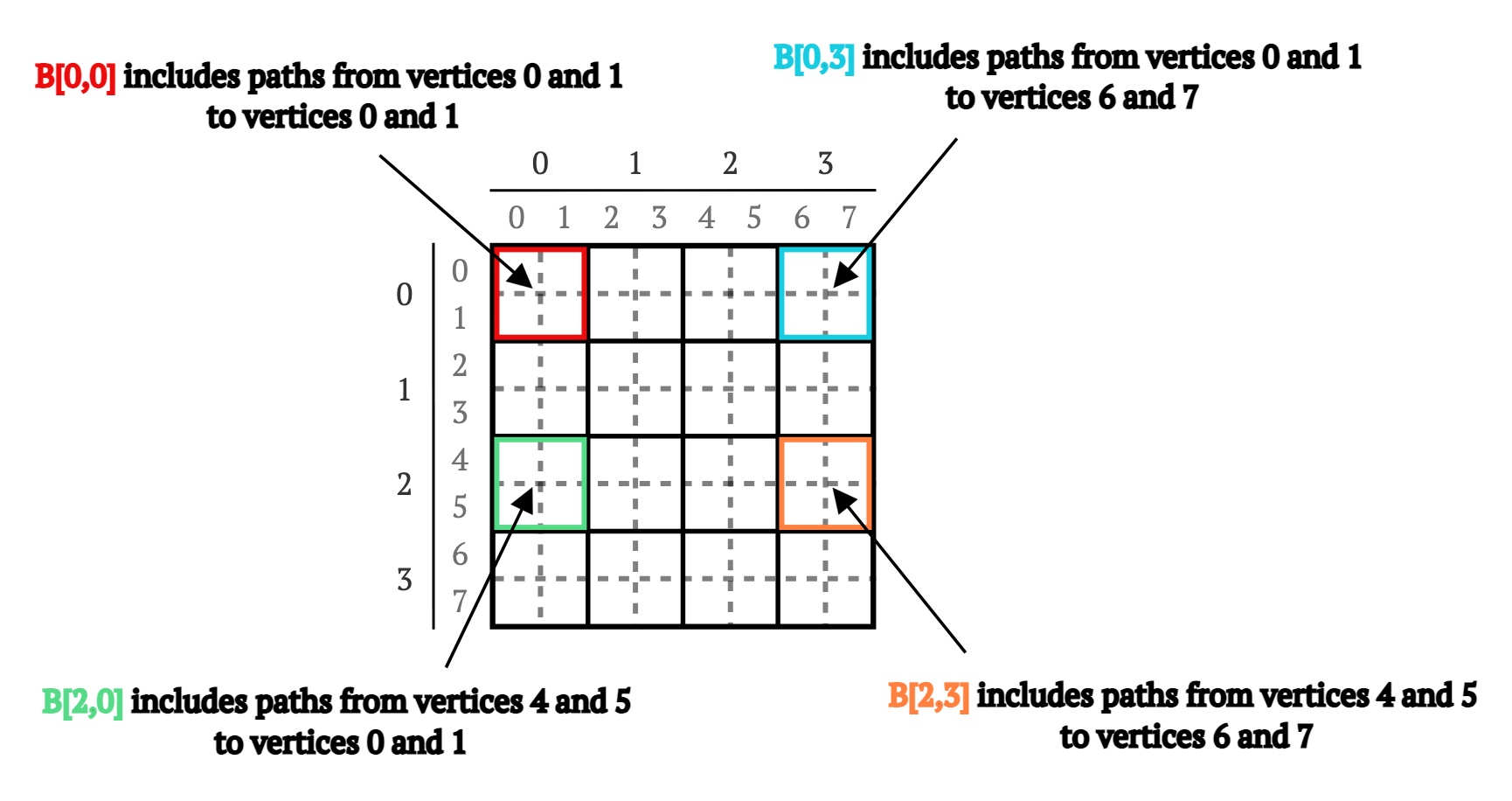 Picture 2. Illustration of paths represented by different blocks of 4×4 matrix of blocks.