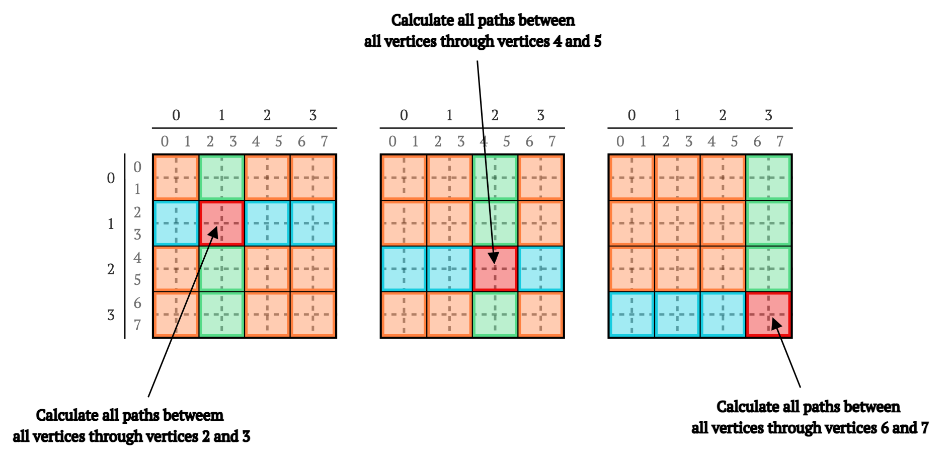 Picture 8. Illustration of recalculation of all paths between all vertices through vertices (from left to right) 2 and 3, 4 and 5, 6 and 7.