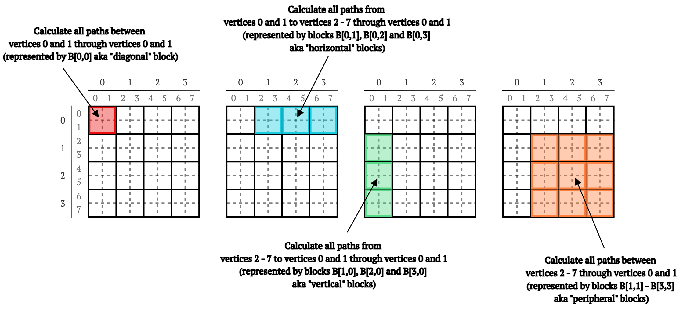 Picture 7. Illustration of recalculation of all paths between all vertices in the matrix through vertices 0 and 1.