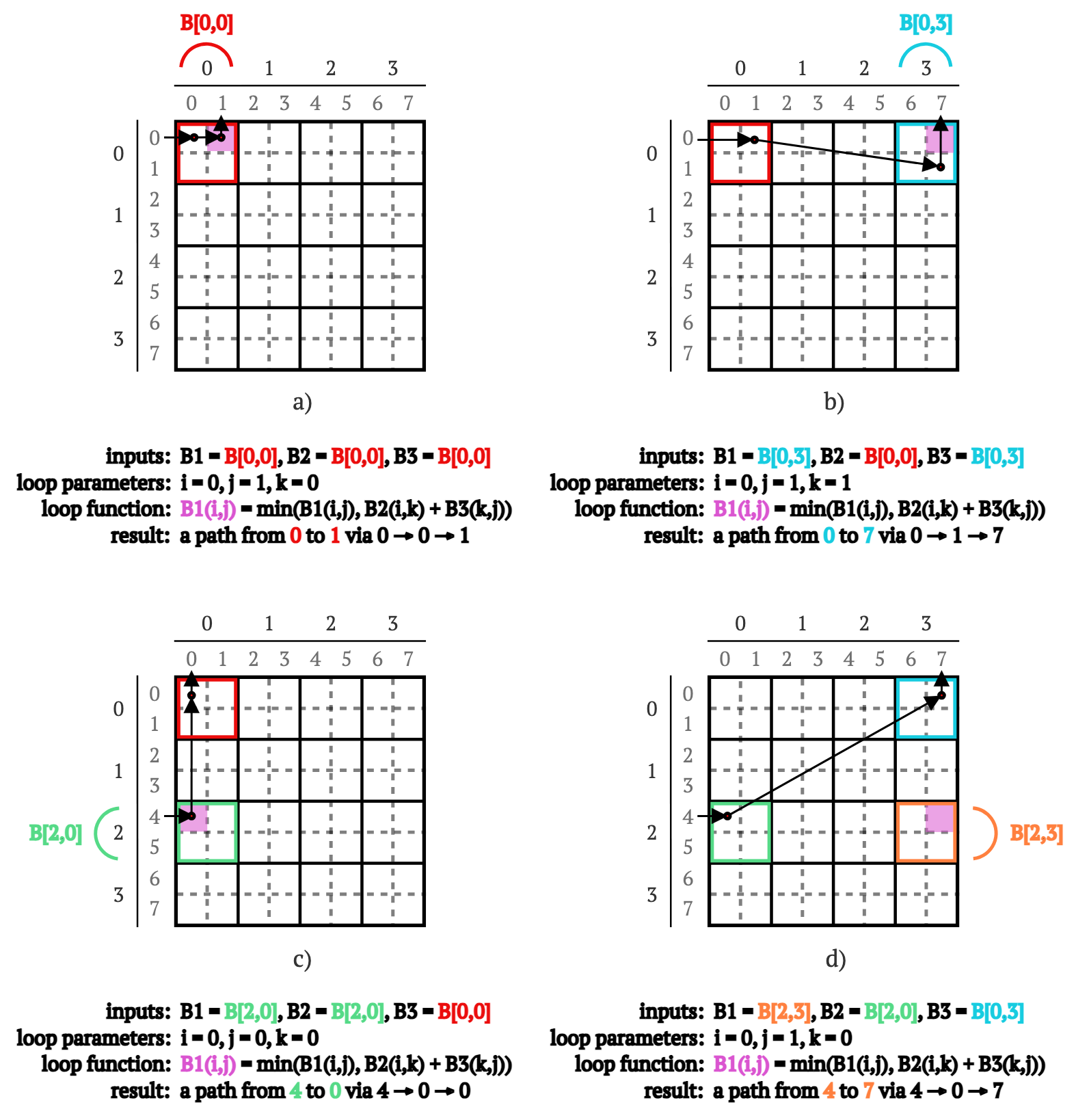 Picture 6. Illustration of calculation of a path 4 → 7 through vertex 0 by first calculating a path from 0 → 1 through 0 (a), then 0 → 7 through vertex 1 (b), then 4 → 0 through 0 (c) and 4 → 7 through 0 (d).