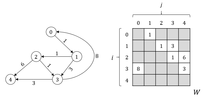 Picture 1. Representation of a directed, weighted graph of 5 vertexes in visual form (on the left) and weighted matrix form (on the right).