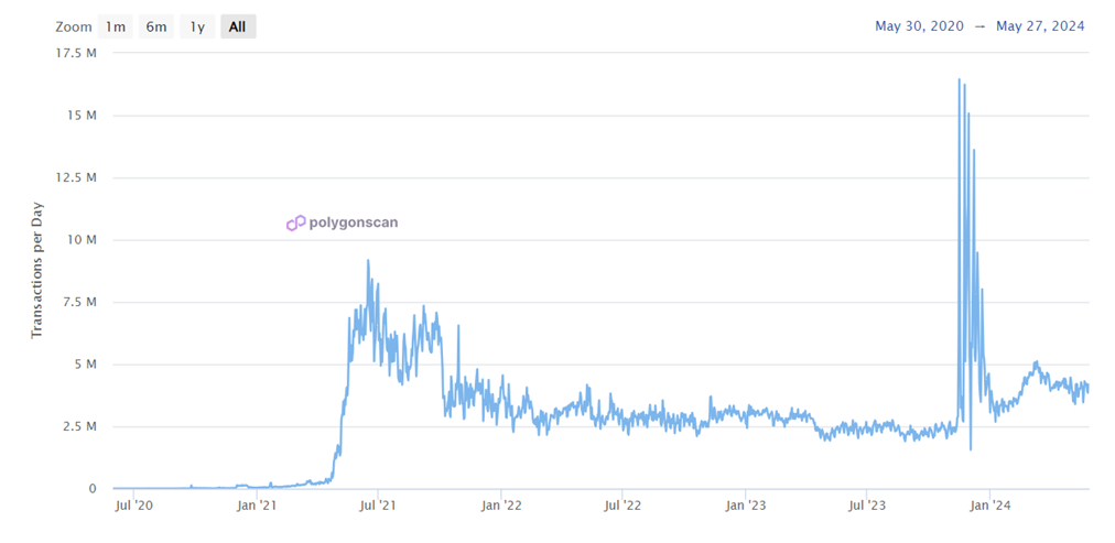 Source https://polygonscan.com/chart/tx