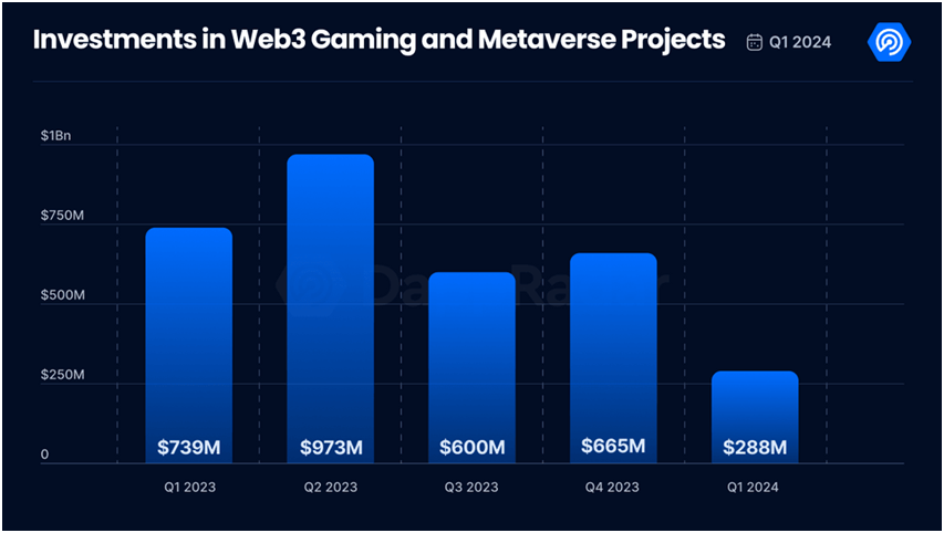 Source https://dappradar.com/blog/state-of-blockchain-gaming-in-q1-2024