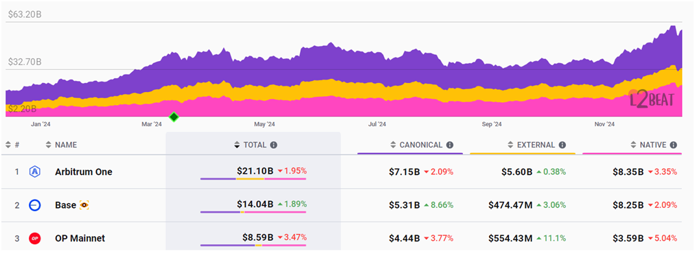 https://l2beat.com/scaling/tvl