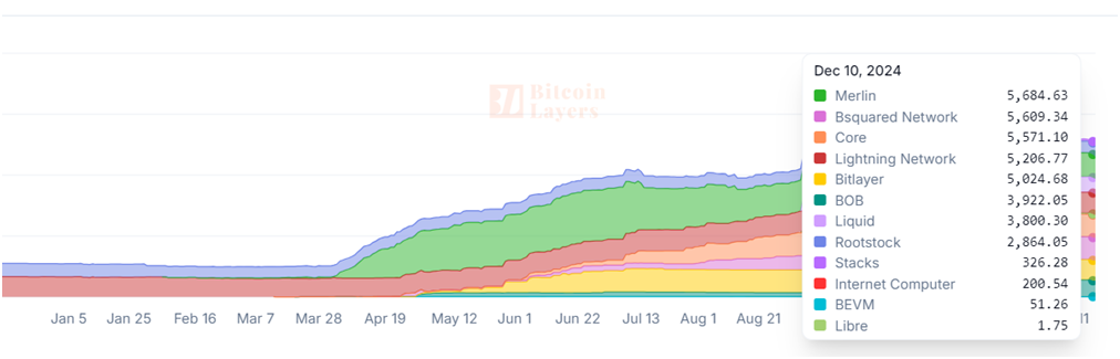 https://www.bitcoinlayers.org/?status=Metrics&layer-chart=separate 