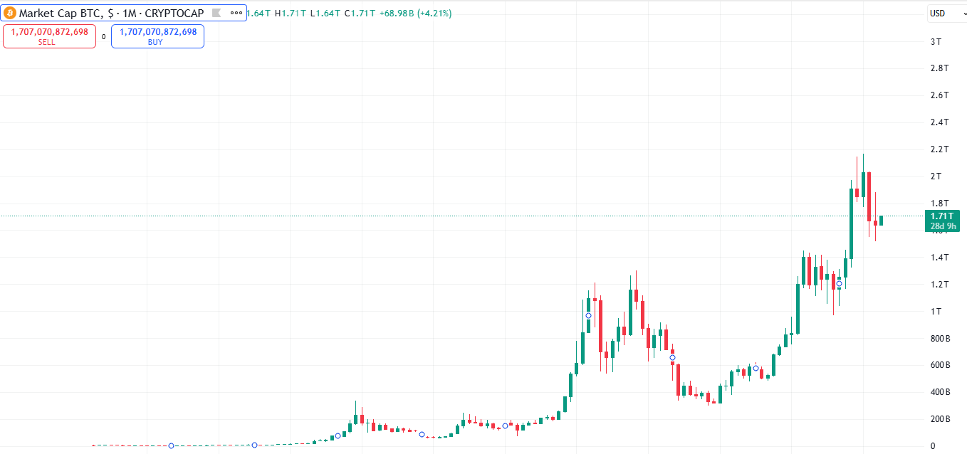 Bitcoin's total market cap across the time