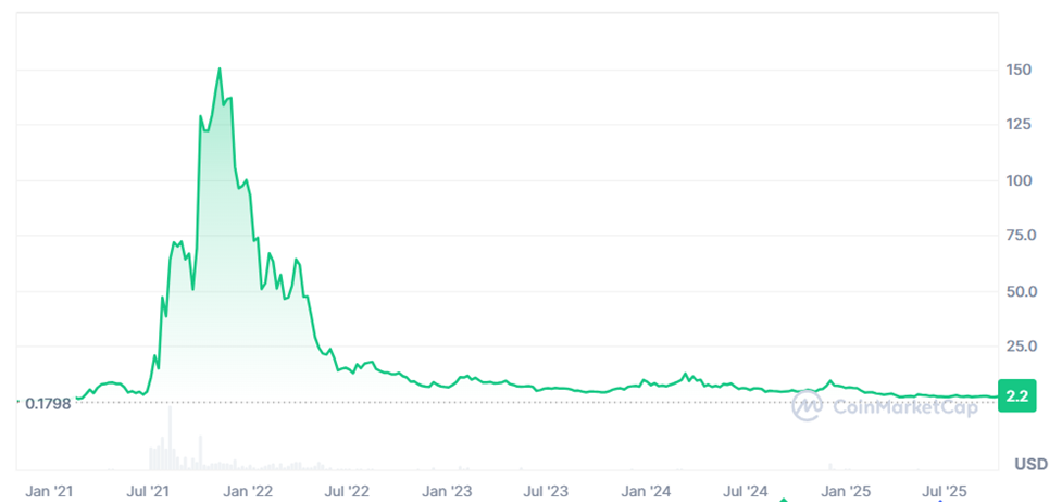 AXS Token Performance, Source: CoinMarketCap