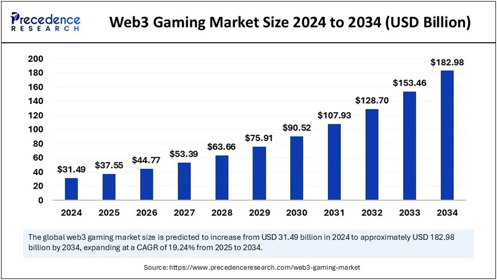 Web3 Gaming Market Size 2024-2034, Source: Precedence