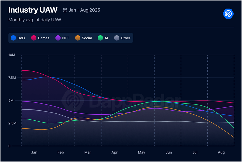 Industry UAW, Source :&nbsp; DappRadar&nbsp;