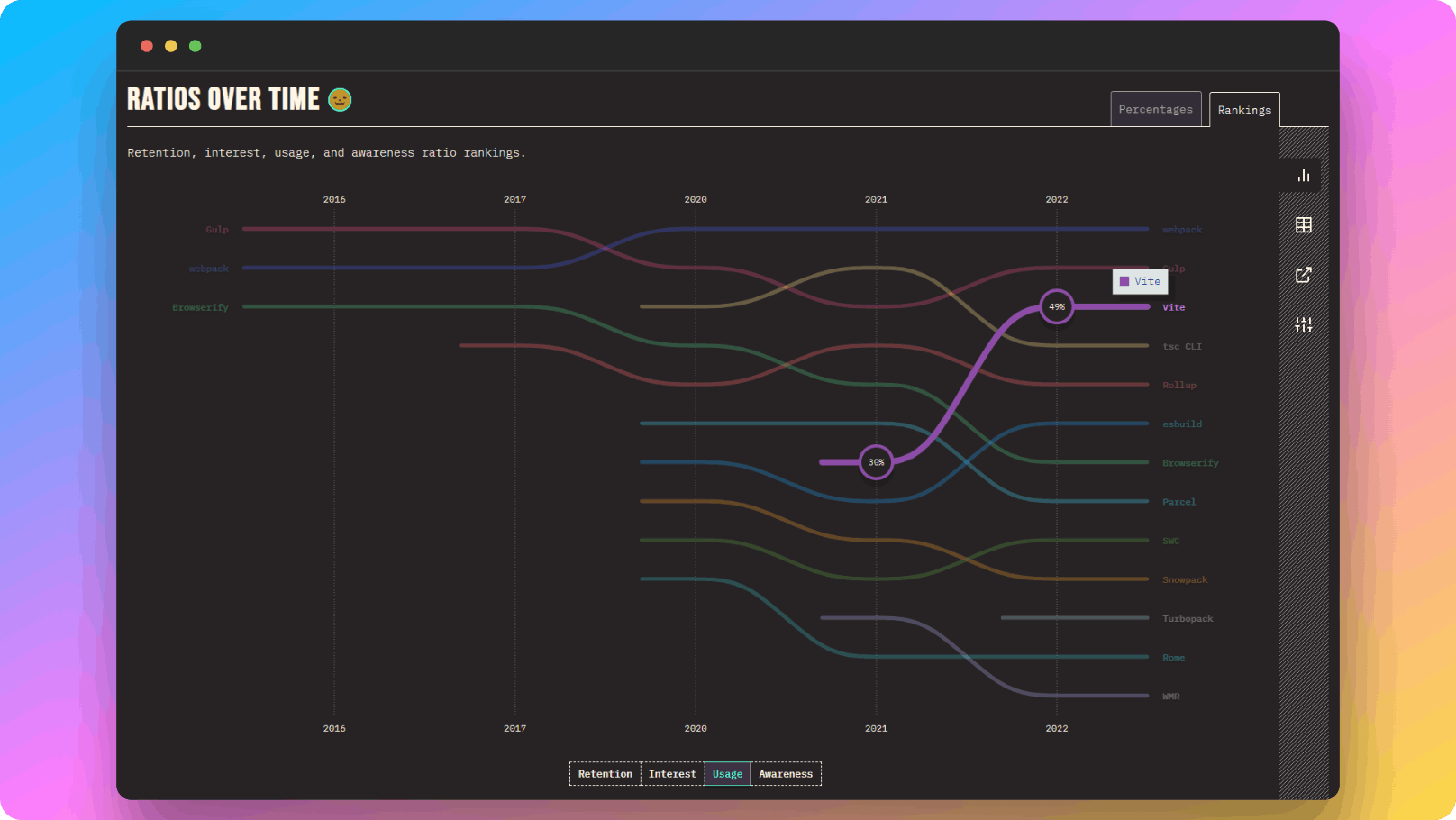 The State of JS 2022 survey of build tools in which Vite usage has increased by 89%