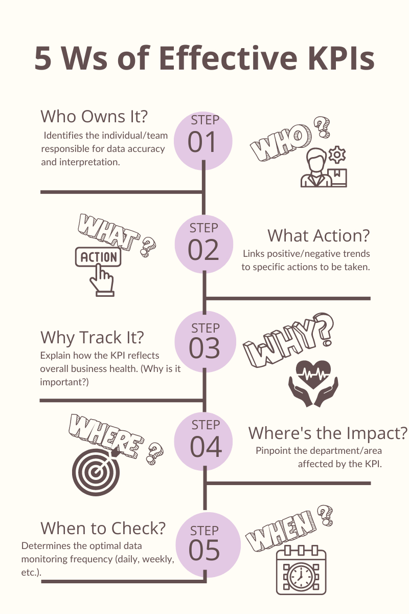 The Five W's for Setting KPIs