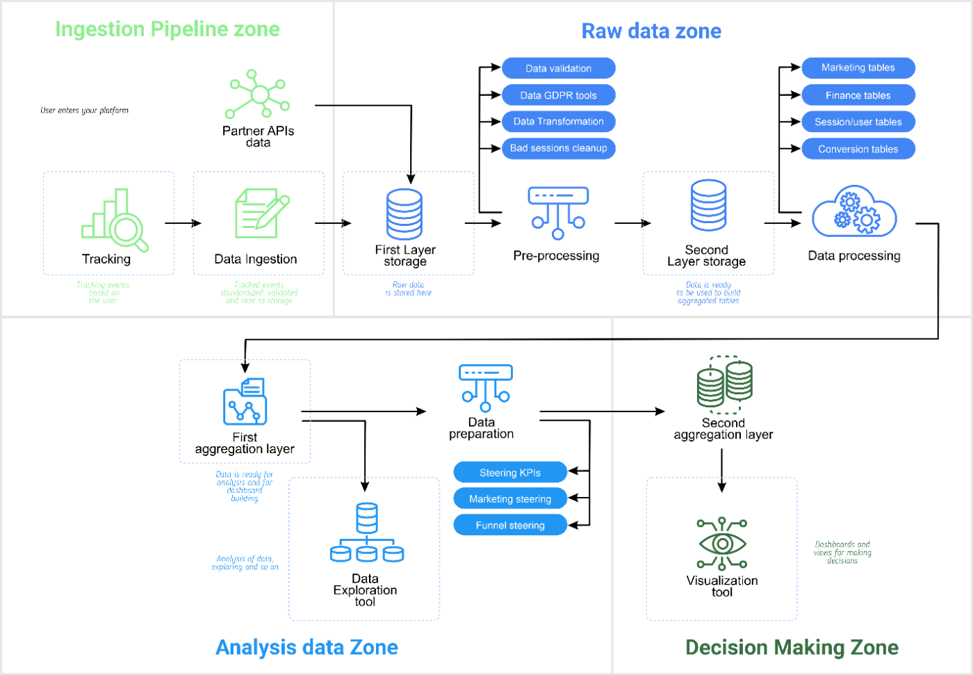 The four zones of data, data management architecture ©Lior Barak