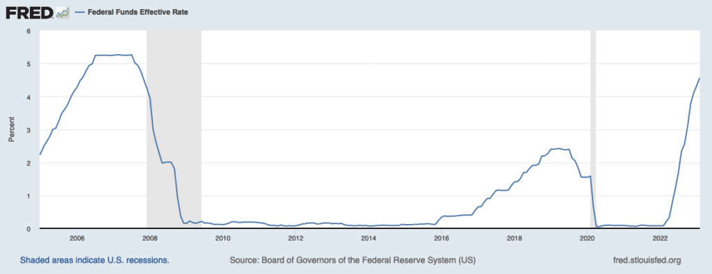 Federal Reserve Fed Fund Rate impacts Silicon Valley Bank