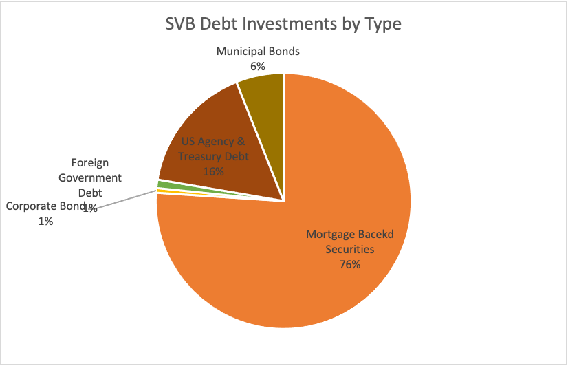 Silicon Valley Bank (SVB) debt by type